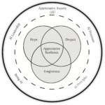 The Appreciative Resilience image consists of a large circle. Within that circle are three smaller interlocking circles labeled Despair, Forgiveness, and Hope. The space where the circles overlap is labeled, Appreciative Resilience. The space between the outer circle and the interlocking circle are appreciative concepts. These concepts are: Appreciative Inquiry (AI), AI leadership, AI Process, AI Principles, and Being AI.