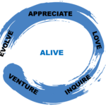 The word "ALIVE" is written in the center of a circle. ALIVE is an acronym for: Appreciative, Love, Inquire, Venture, and Evolve. These words are written along the outside of the circle.