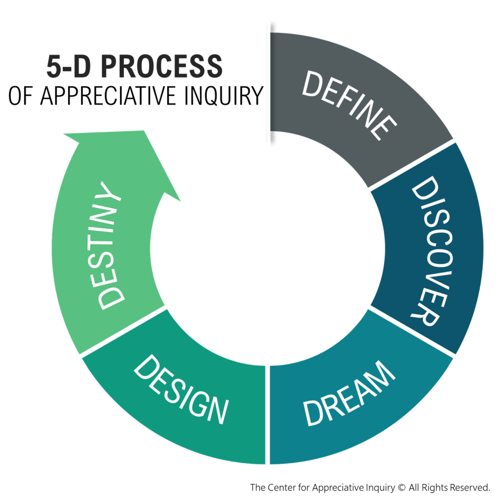 The 5-D process of Appreciative Inquiry is used when facilitating AI sessions and consists of the following 5 phases: Define, Discover, Dream, Design, and Destiny.