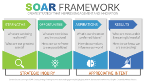 SOAR Framework stands for: Strengths - what are we best at? Opportunities: what are the possibilities? Aspirations: what are our dreams and wishes? and Results: what are meaningful and measurable results?