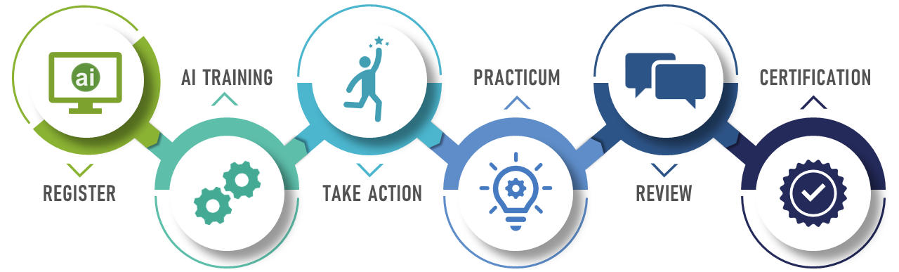 Image illustrates the path to appreciative inquiry certification by listing the six steps: 1. register, 2. appreciative inquiry training, 3. take action, 4. practicum, 5. review, and 6. certification.