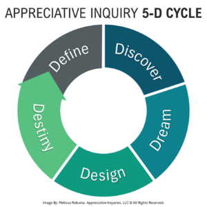 The 5-D process of Appreciative Inquiry is used when facilitating AI sessions and consists of the following 5 phases: Define, Discover, Dream, Design, and Destiny.